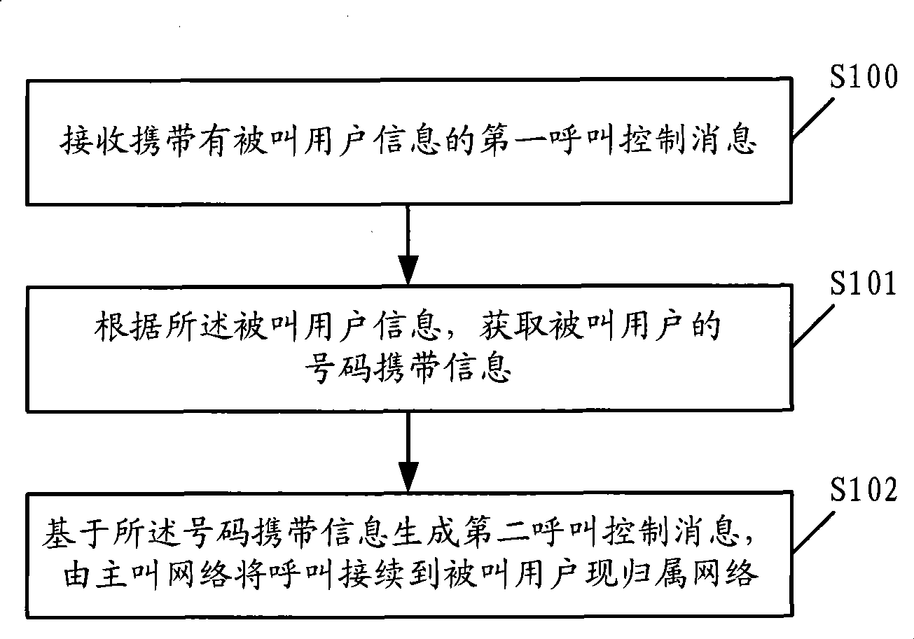 Method, apparatus and system for implementing mobile number portability