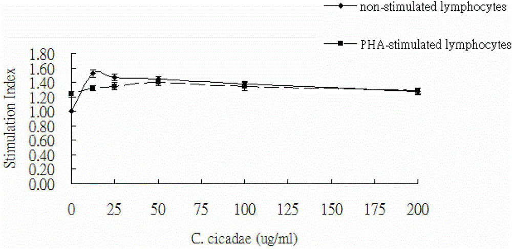 A kind of application of the fermentation product of Paecilomyces cicadae