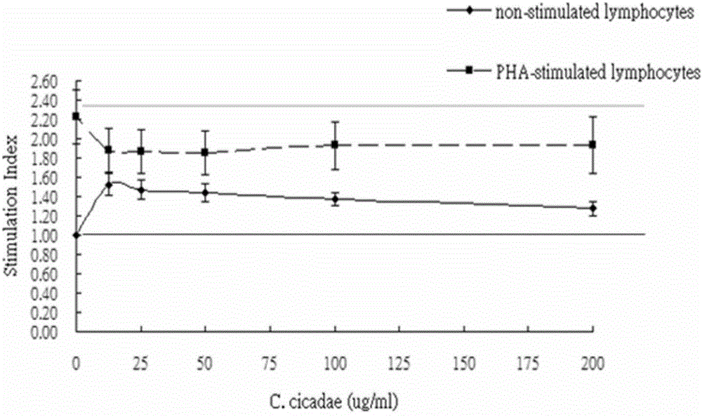 A kind of application of the fermentation product of Paecilomyces cicadae