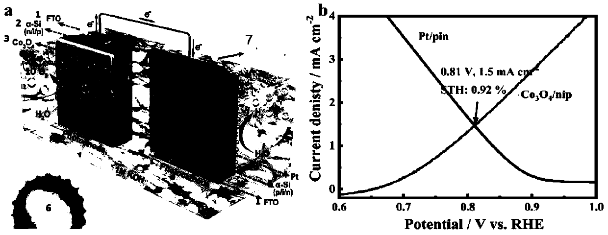 All-thin-film silicon semiconductor double-electrode bias-voltage-free photoelectrocatalysis full-water-decomposition hydrogen production system and application thereof