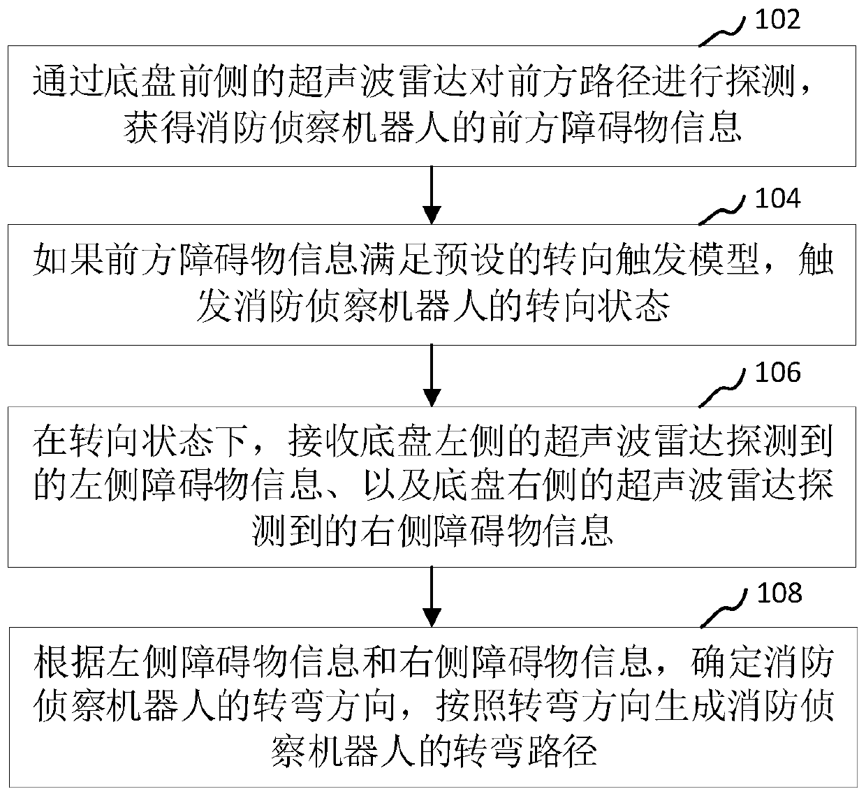 Fire-fighting reconnaissance robot path generating method, device and system and robot