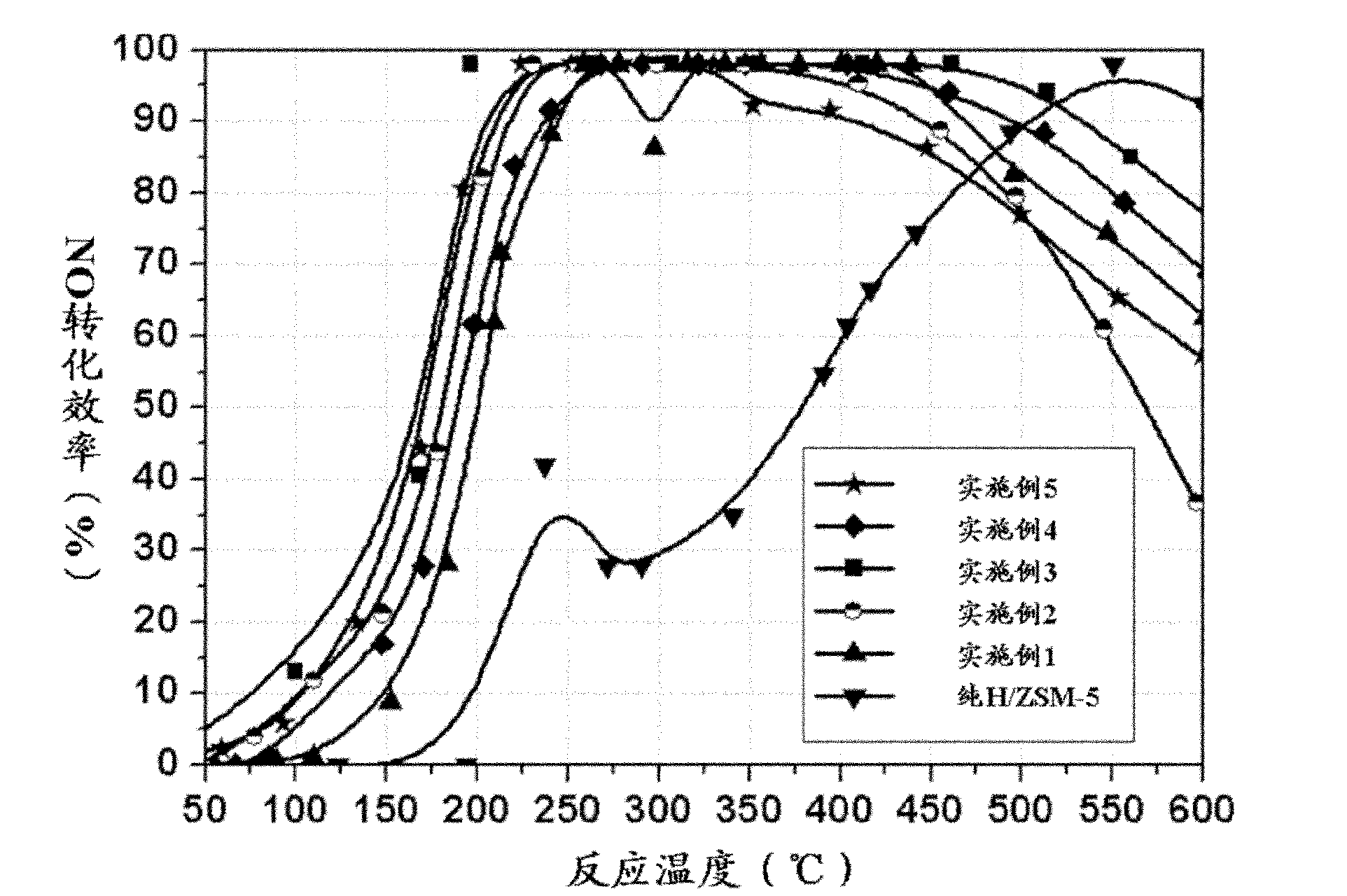 Manganese modified molecular sieve type selective catalytic reduction catalyst for diesel engine