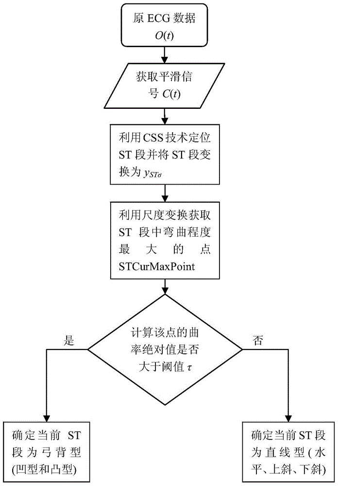 Automatic classification method for ST-segment evaluation patterns in electrocardiograph signals