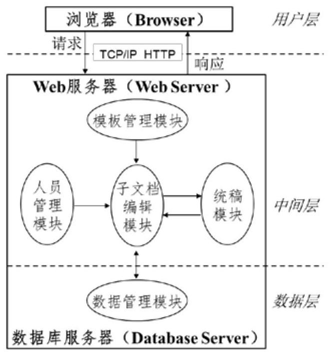 Document online collaborative editing and information management system based on B/S (Browser/Server) architecture