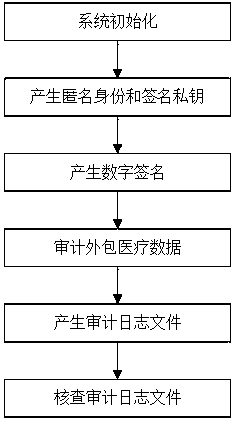 Medical cloud storage public auditing method of anonymous identity based on blockchain technology