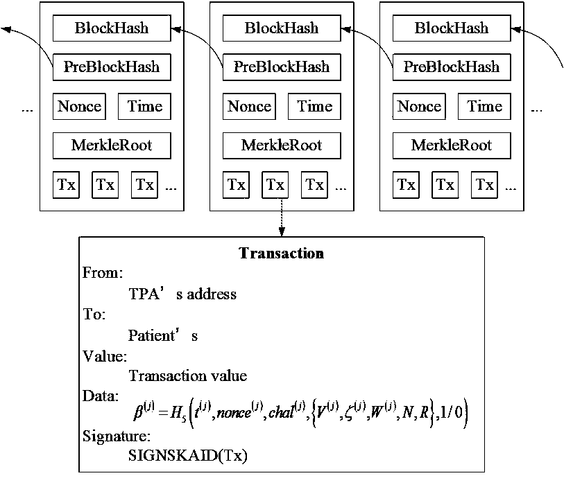 Medical cloud storage public auditing method of anonymous identity based on blockchain technology