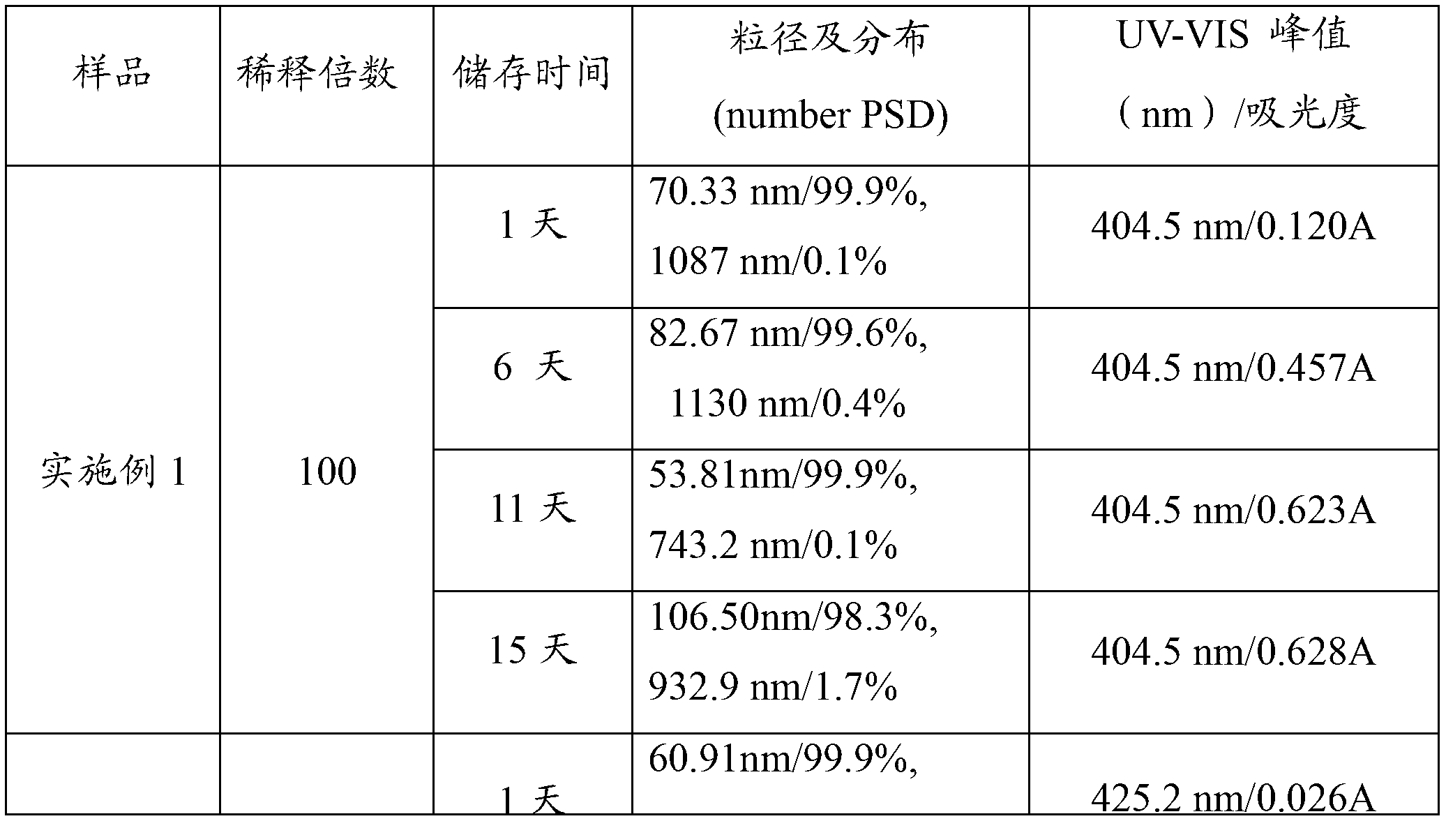 Nano-silver dispersion liquid and preparation method of nano-silver dispersion liquid as well as preparation method of nano-silver antibacterial coating