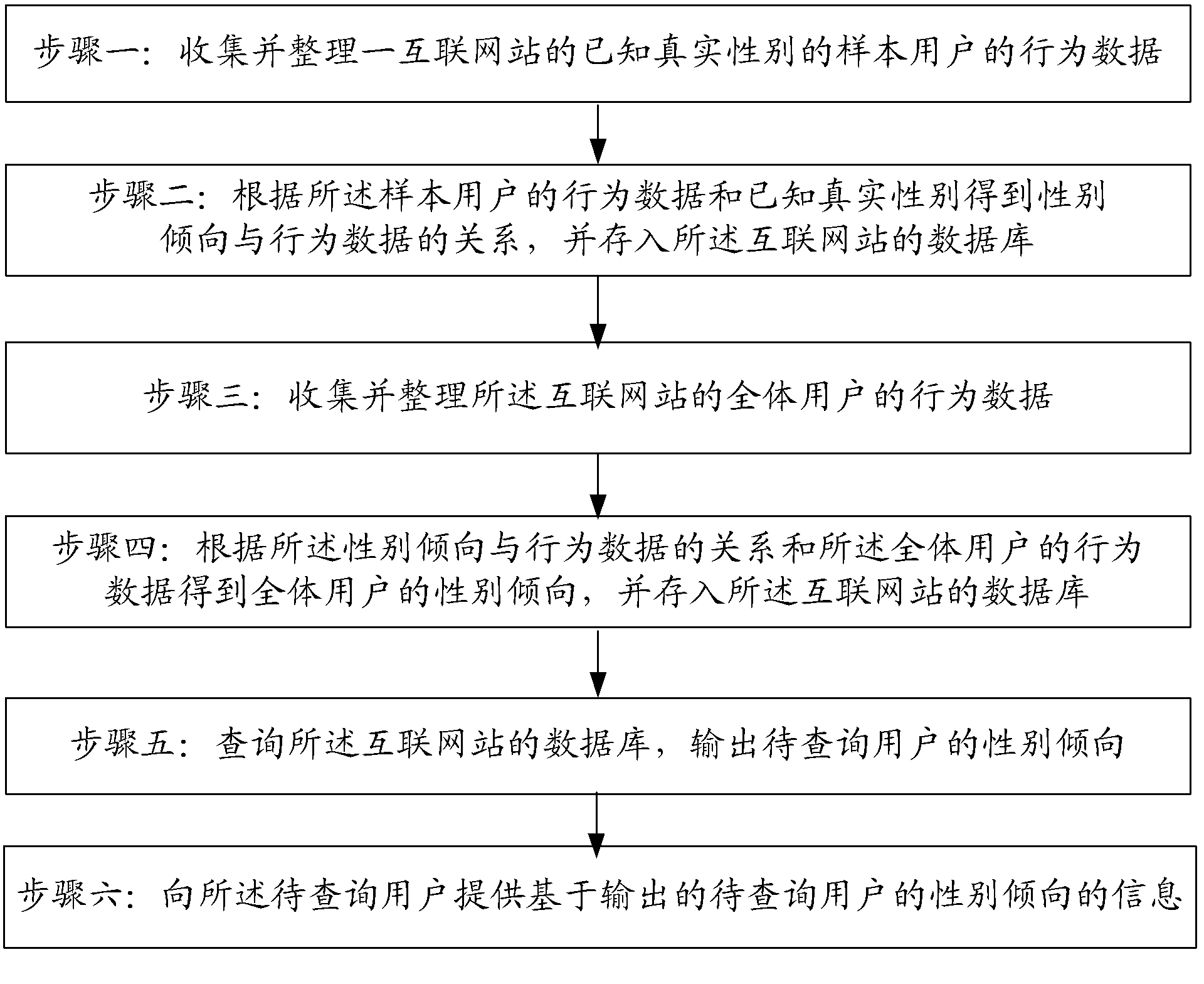 Directional application method based on user gender distinguished results and system thereof