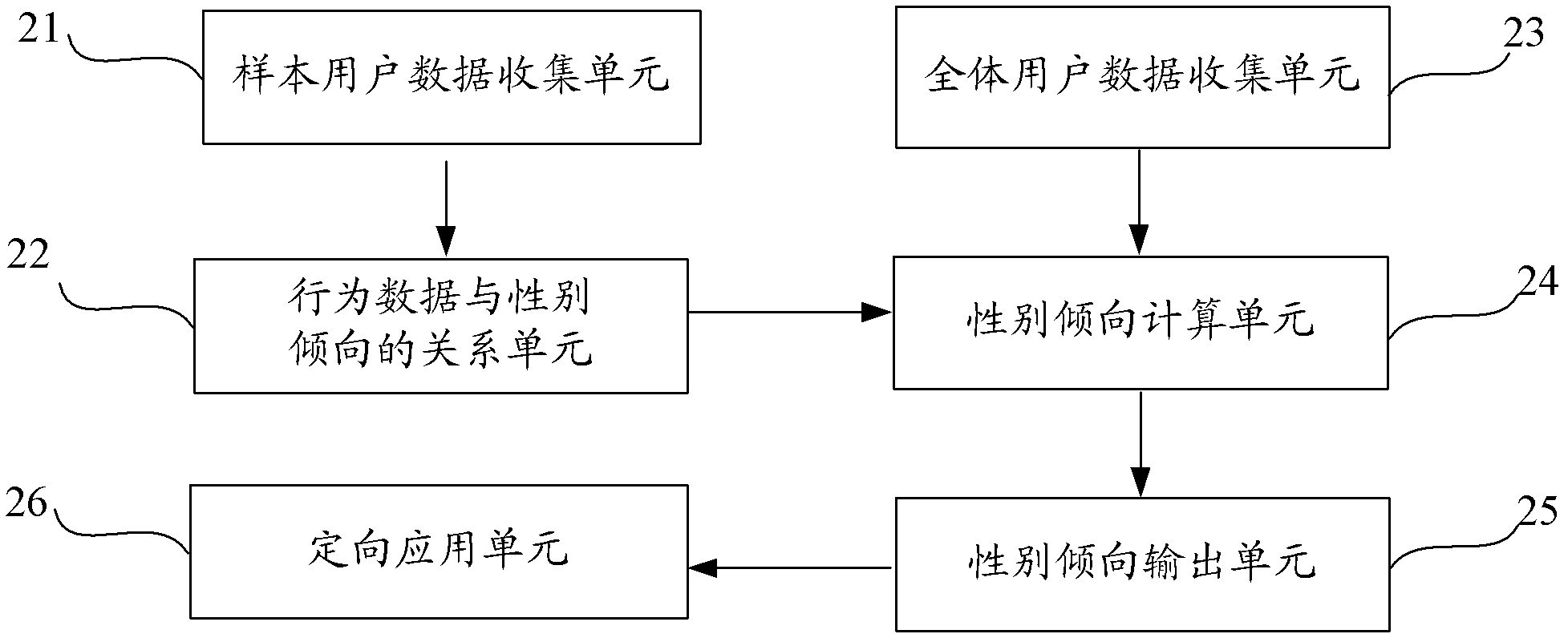 Directional application method based on user gender distinguished results and system thereof