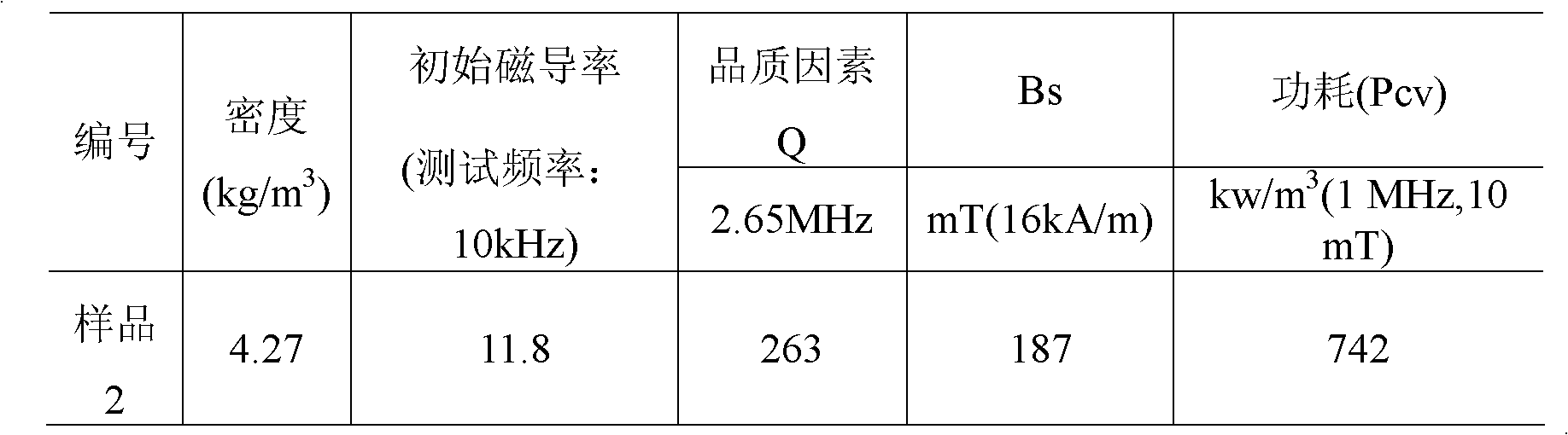 Nickel zinc ferrite material with initial permeability of 10+/-20 percent and preparation method thereof