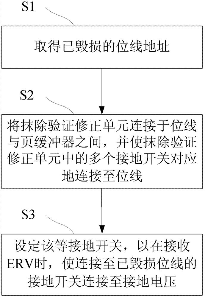 Semiconductor device and method for accelerating erase verification procedure by the same