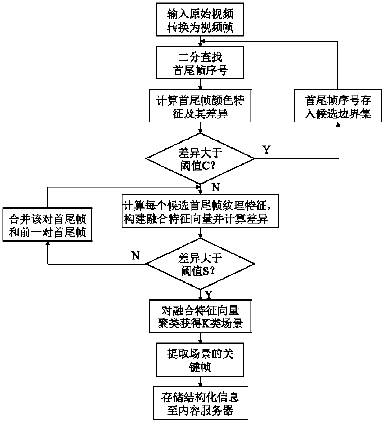 Video fine structuring method based on multi-feature fusion