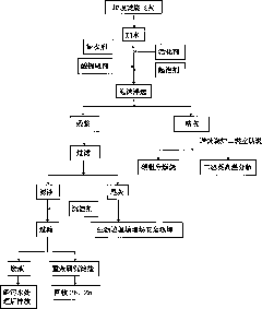 Flyash treatment method for waste incineration