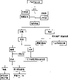 Flyash treatment method for waste incineration