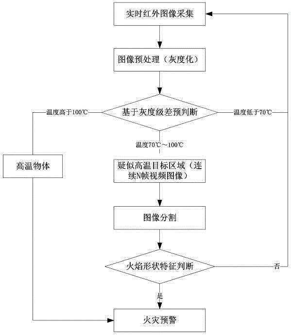 Fire early warning method based on infrared thermal imager in narrow environment