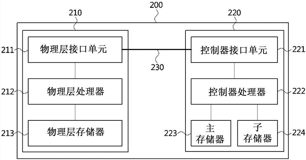 Operation methods of communication node in network