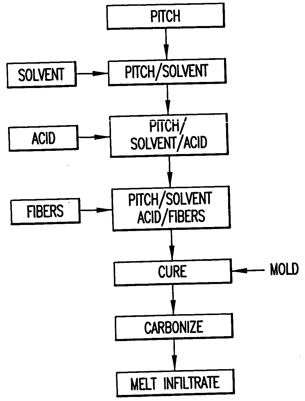 Melt-infiltrated pitch-pan preforms