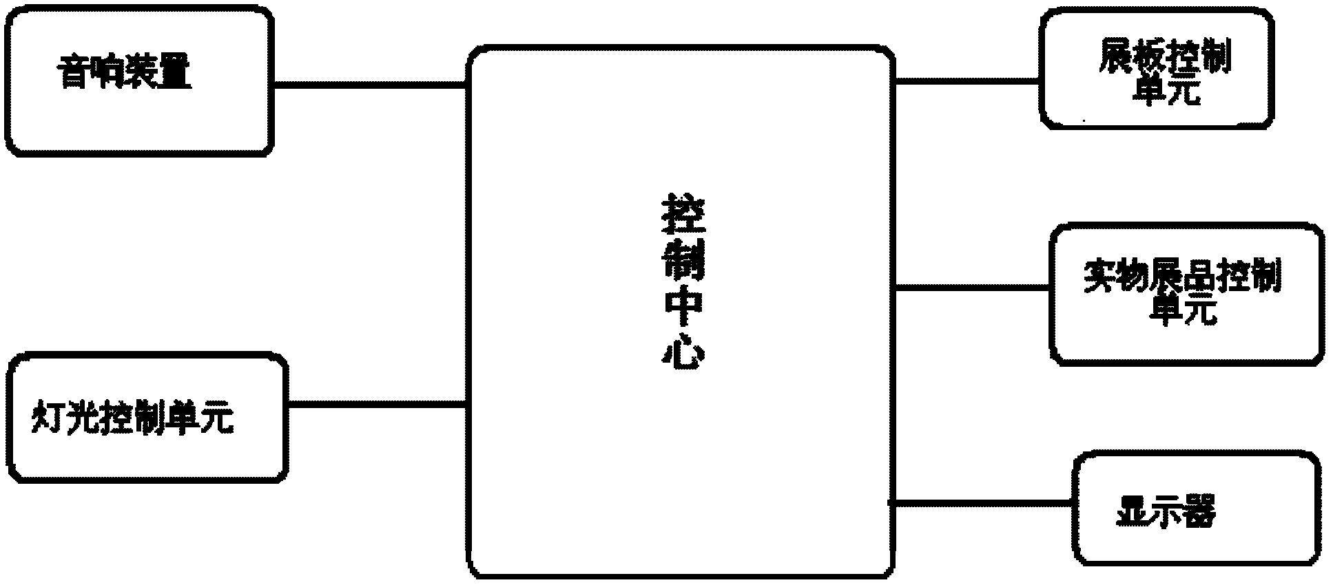 Intelligent exhibition system and control method thereof