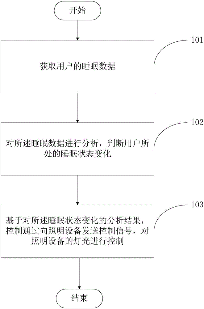 Light control method and terminal equipment