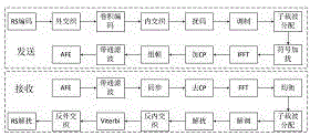 Dual-mode communication chip of OFDM carrier wave mode and GFSK wireless mode