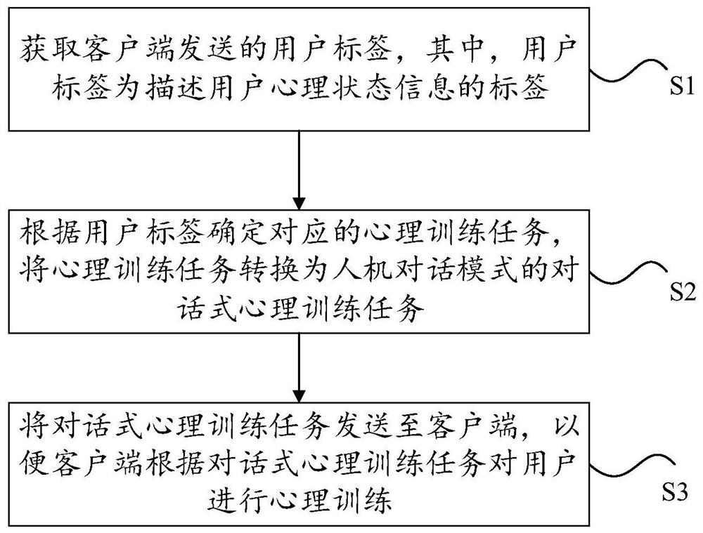 Digital intelligent psychological health training method and device