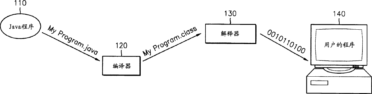 Java execution equipment and java execution method