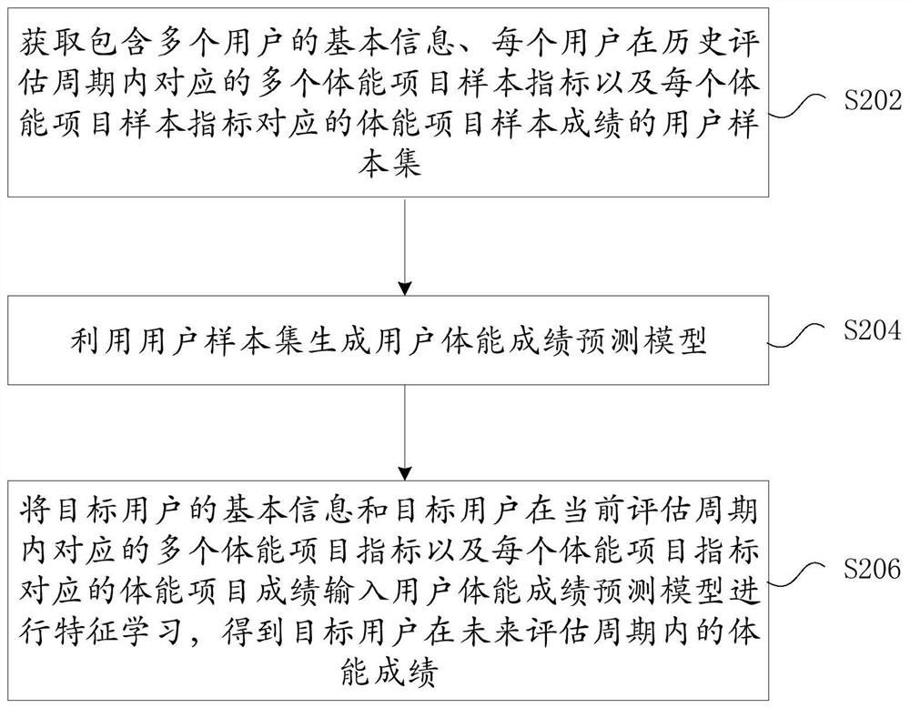 User physical ability score prediction method and device, electronic equipment and storage medium