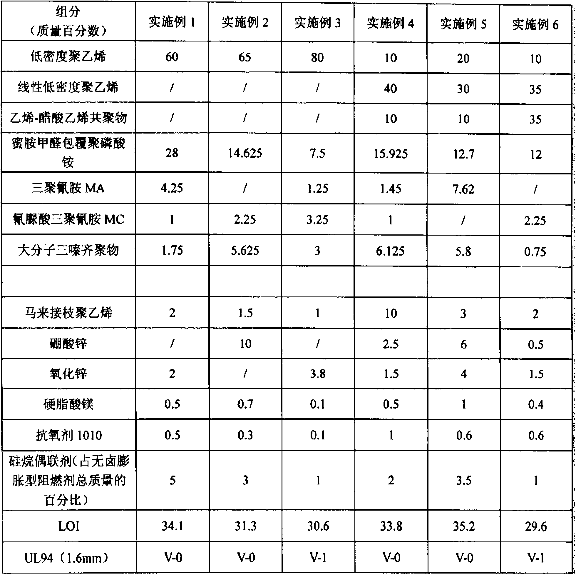 Halogen-free intumescent flame retardant wire/cable insulating material composition