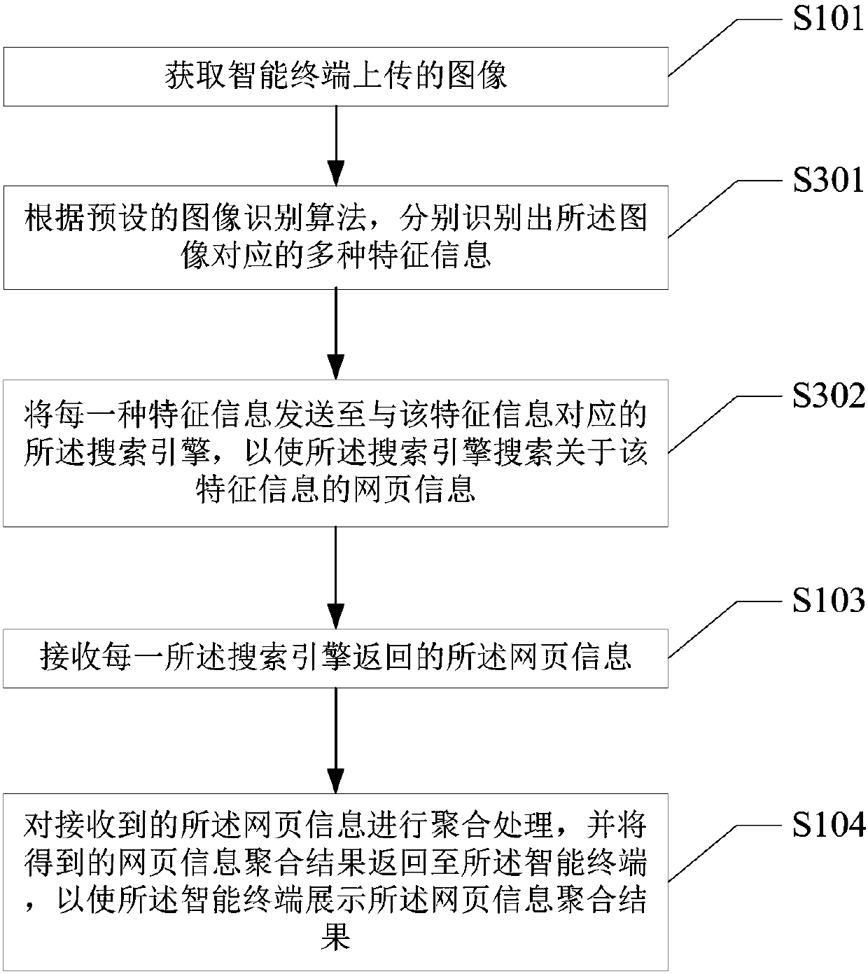 Information searching method, device and equipment