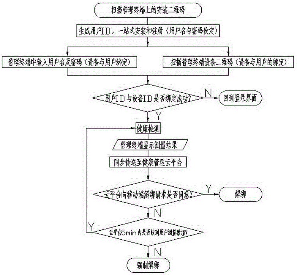 Health management system based on novel user authentication and device and information management method