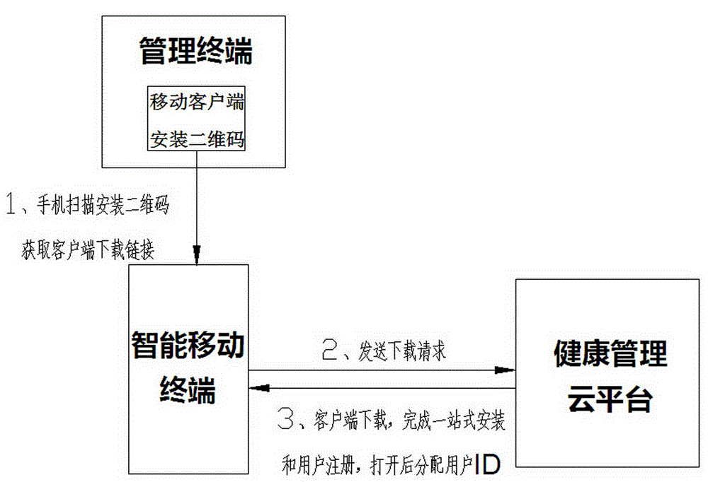 Health management system based on novel user authentication and device and information management method