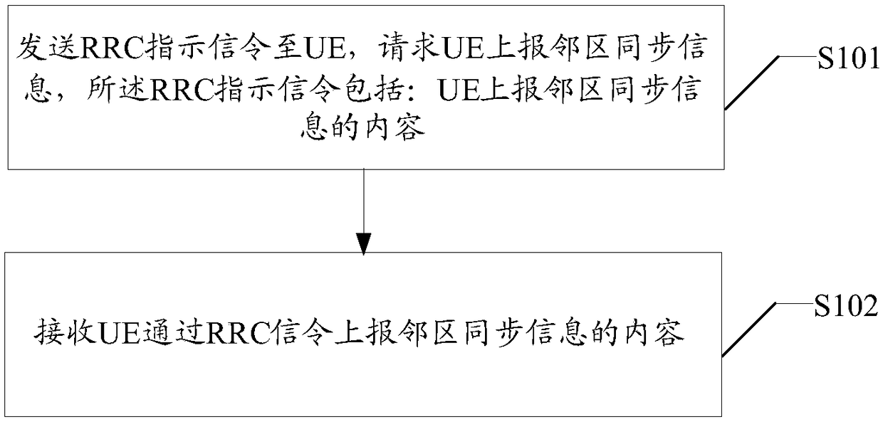 Methods for obtaining and reporting neighbourhood synchronization information, base station, user equipment (UE) and medium