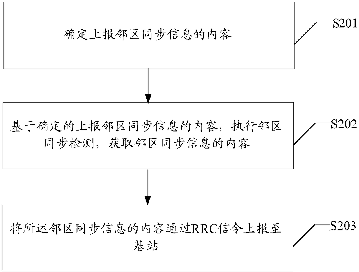 Methods for obtaining and reporting neighbourhood synchronization information, base station, user equipment (UE) and medium