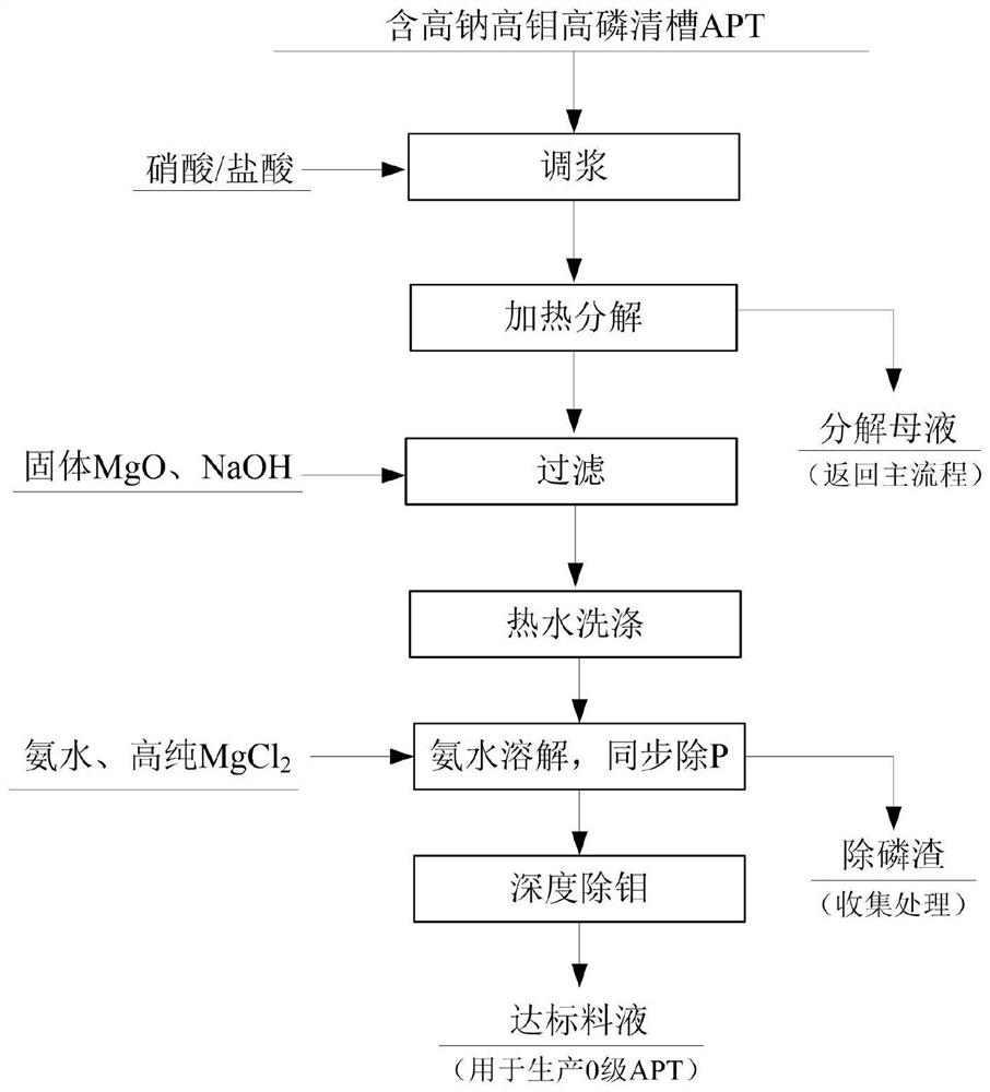 Treatment method of high-sodium, high-molybdenum and high-phosphorus clear tank APT