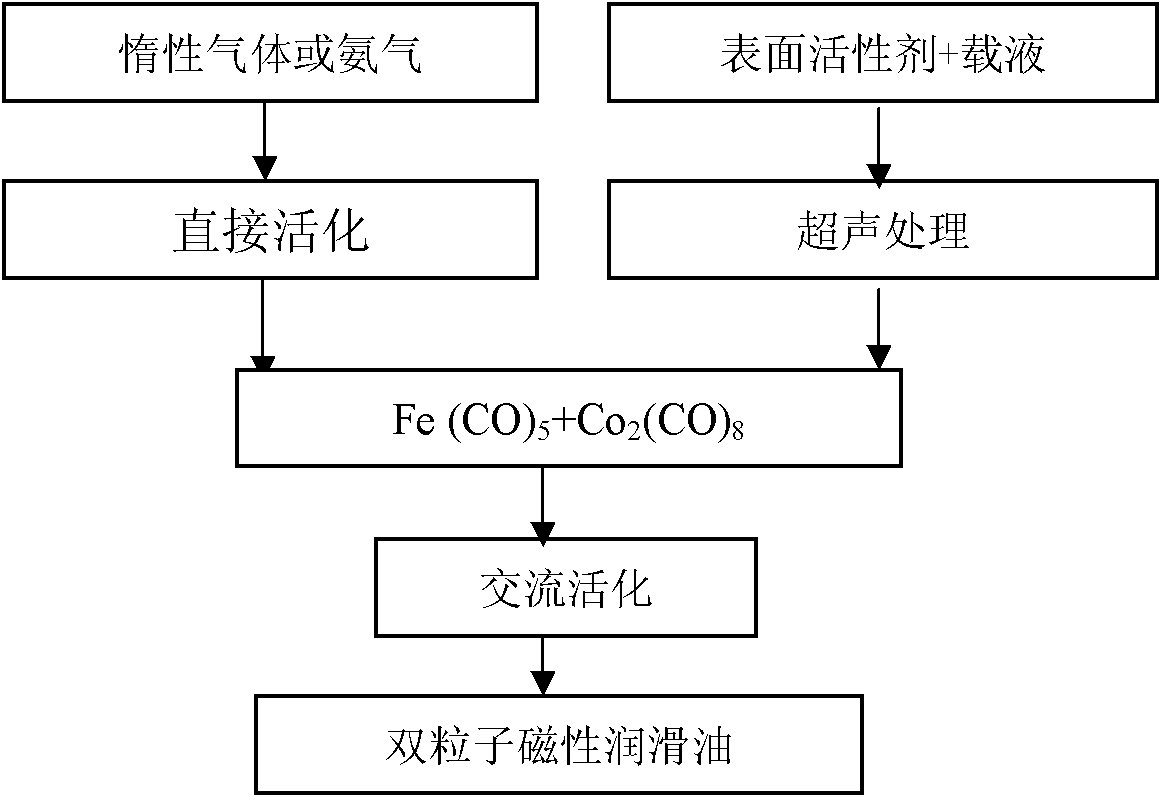 Two-particle nano-magnetic lubricating oil