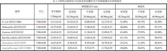 Microwave-assisted aqueous two-phase extraction process of Farfugium japonicum general flavone and application of Farfugium japonicum general flavone