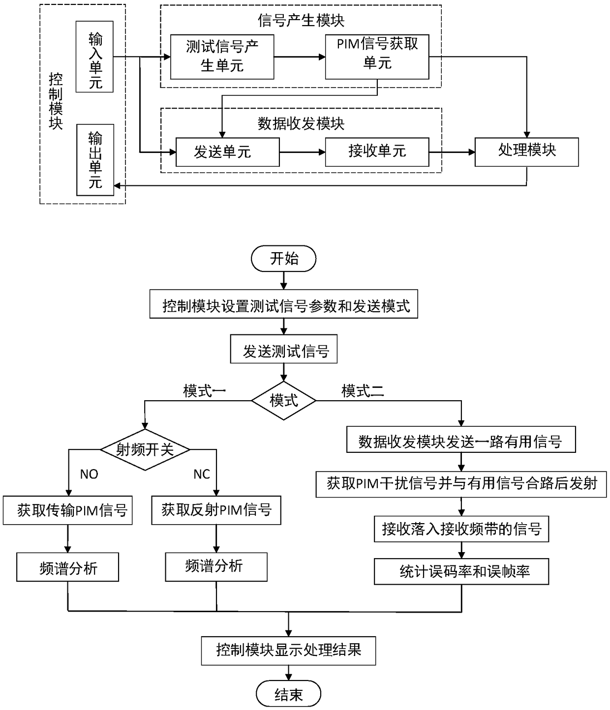 A testing device and testing method for passive intermodulation of modulated signals