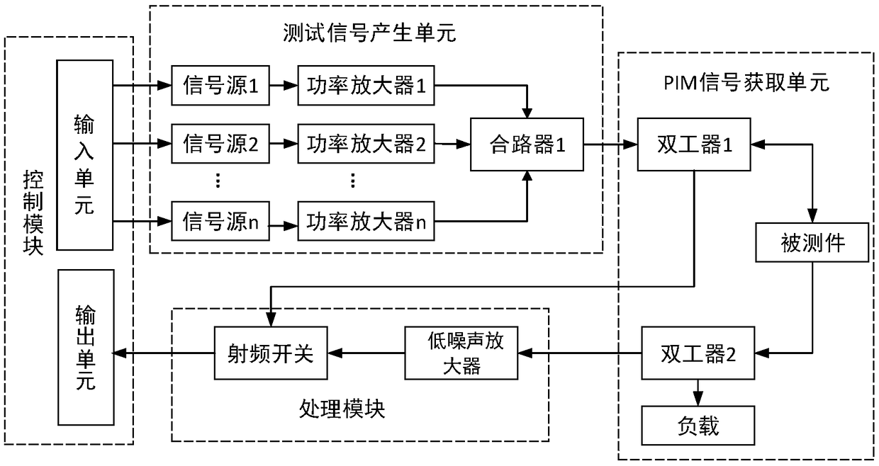 A testing device and testing method for passive intermodulation of modulated signals