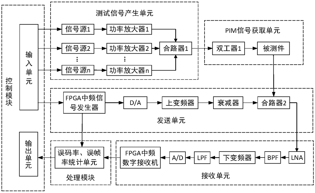 A testing device and testing method for passive intermodulation of modulated signals