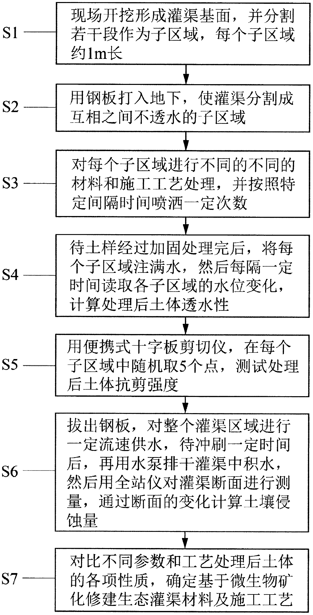 Field test method for constructing ecological irrigation ditch based on microbial-induced calcite precipitation