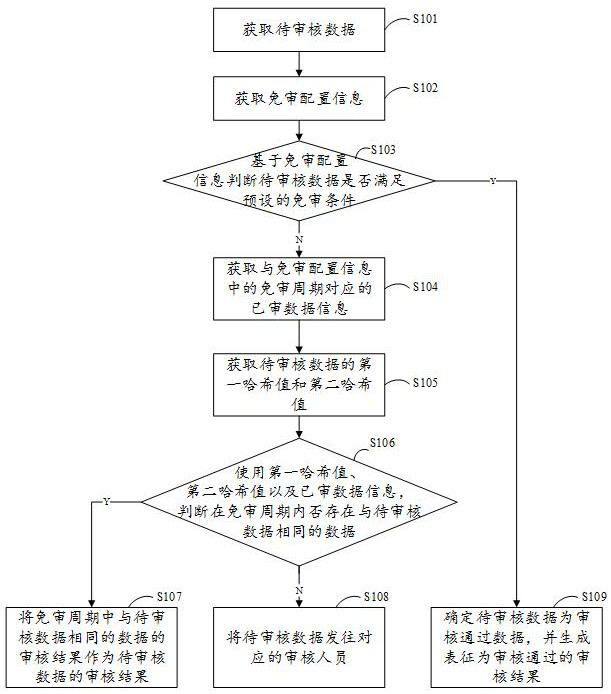 Data processing method and device, storage medium and electronic equipment