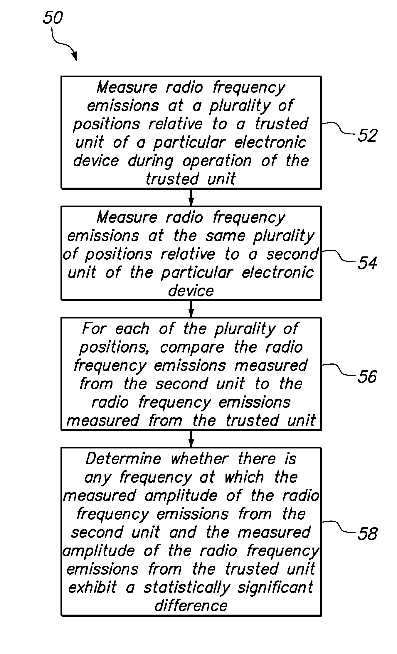 Detecting malicious hardware by measuring radio frequency emissions