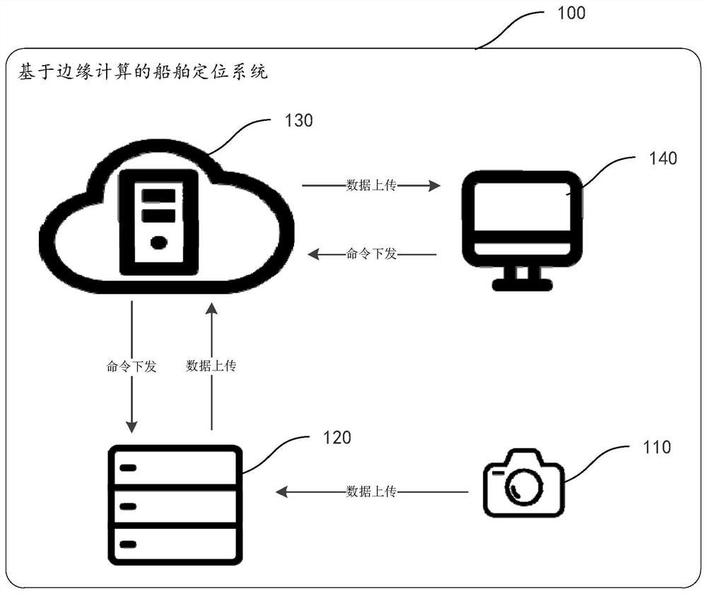 Ship positioning method, system and device based on edge calculation and storage medium