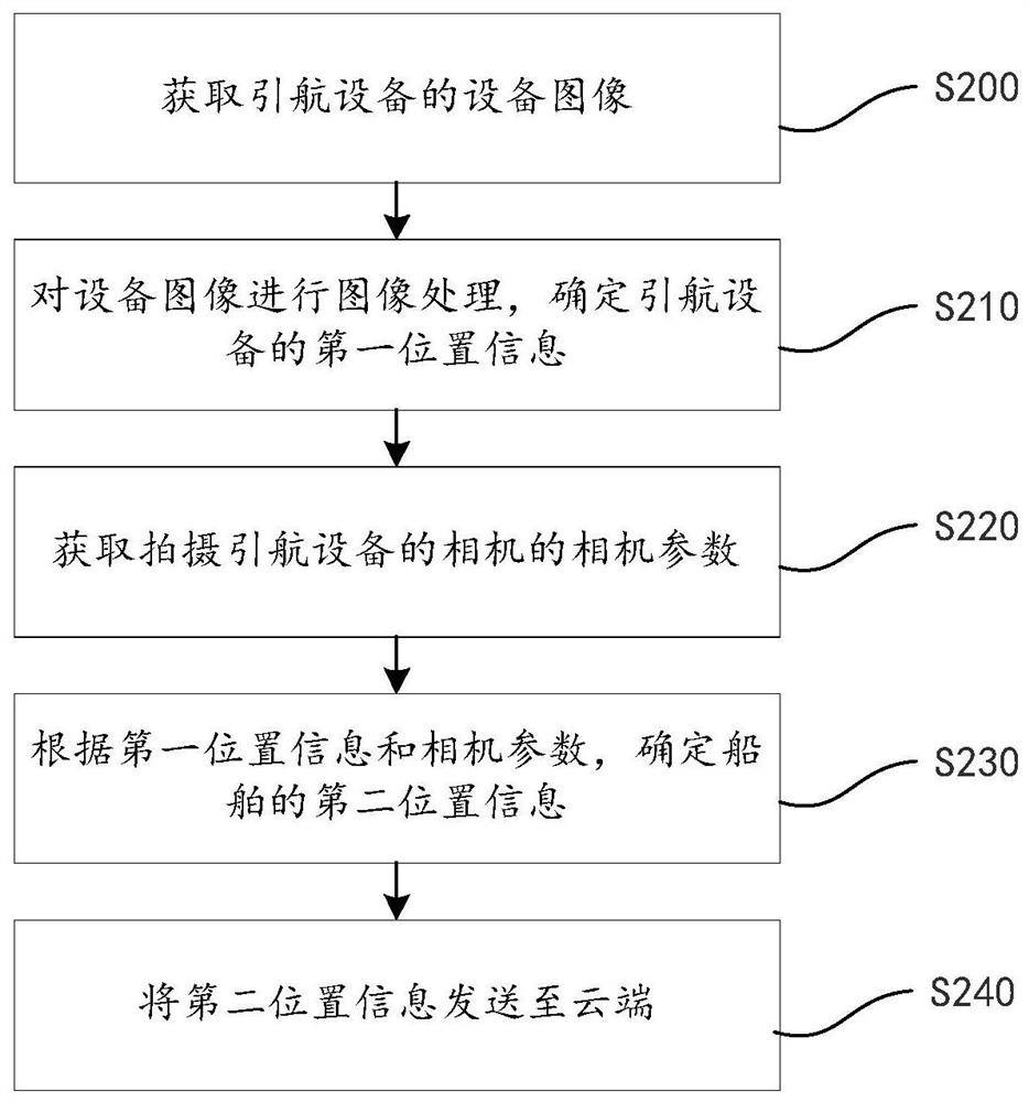 Ship positioning method, system and device based on edge calculation and storage medium