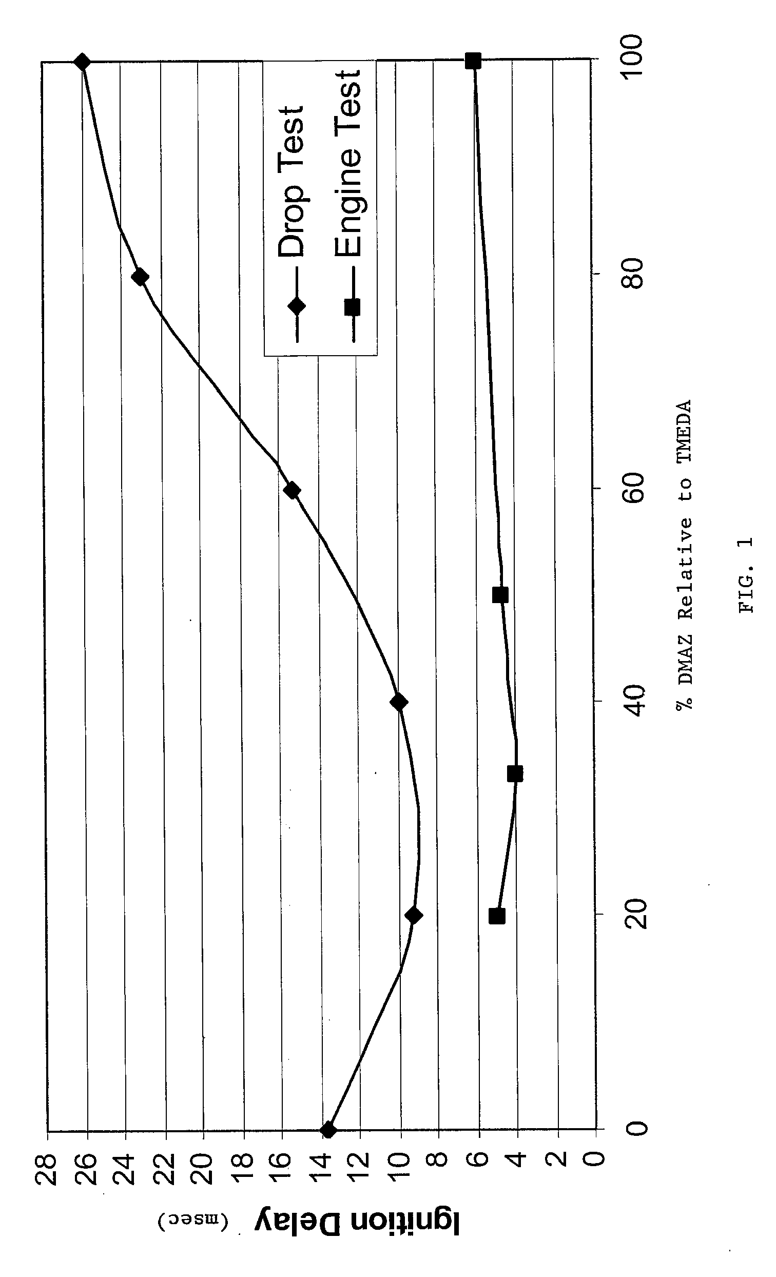 Hypergolic Liquid Or Gel Fuel Mixtures