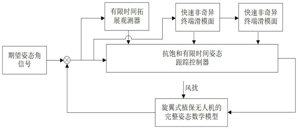 Rotor wing type plant protection unmanned aerial vehicle attitude tracking control method based on anti-saturation finite time