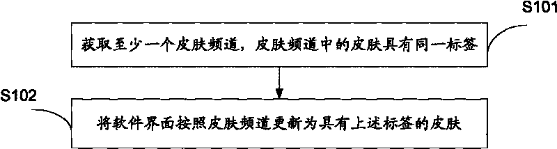 Method and device for automatically changing skins