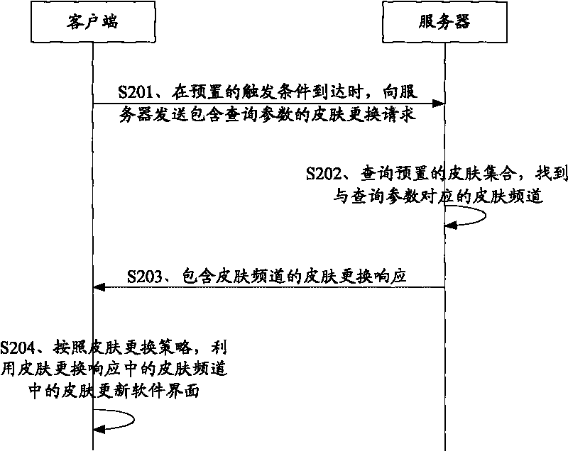 Method and device for automatically changing skins