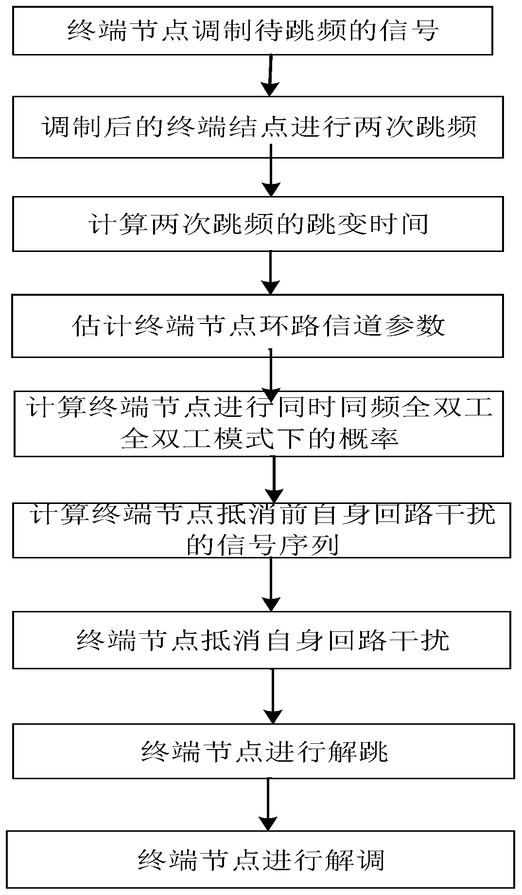 A communication method combining two-way frequency hopping and probabilistic simultaneous same-frequency full-duplex