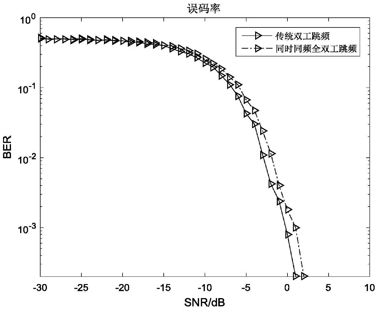 A communication method combining two-way frequency hopping and probabilistic simultaneous same-frequency full-duplex